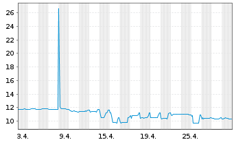 Chart Coöperatieve Rabobank U.A. RC-Zo MTN. 2013(43) - 1 mois