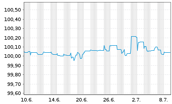 Chart Petrobras Global Finance B.V. EO-Notes 2014(14/25) - 1 mois