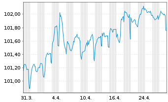 Chart SNCF Réseau S.A. EO-Medium-Term-Notes 2013(28) - 1 mois