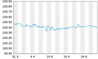 Chart AT & T Inc. EO-Notes 2013(13/25) - 1 Month