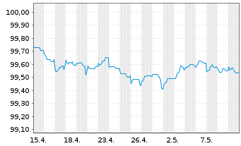 Chart AT & T Inc. EO-Notes 2013(13/25) - 1 Monat
