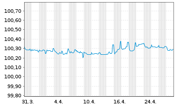 Chart TotalEnergies Cap.Intl SA EO-Med-Term Notes 13(25) - 1 Month