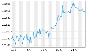 Chart Microsoft Corp. EO-Notes 2013(13/28) - 1 Monat