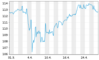 Chart Stichting AK Rabobank Cert. Certs 2014(Und.) - 1 mois