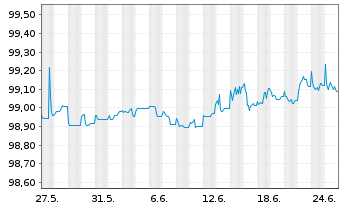 Chart McDonald's Corp. EO-Medium-Term Nts 2013(25) - 1 mois