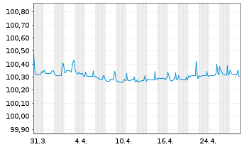 Chart McDonald's Corp. EO-Medium-Term Nts 2013(25) - 1 Monat