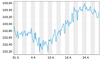 Chart ENI S.p.A. EO-Medium-Term Notes 2014(29) - 1 Monat