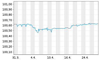 Chart Credit Agricole S.A. (Ldn Br.) EO-MTN. 2014(26) - 1 mois