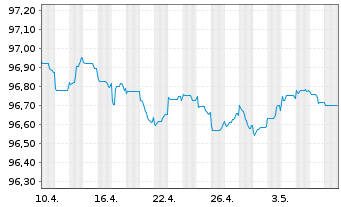 Chart Merck & Co. Inc. EO-Notes 2014(14/26) - 1 mois