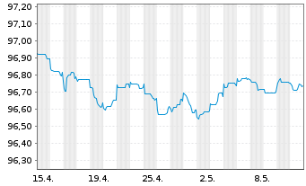 Chart Merck & Co. Inc. EO-Notes 2014(14/26) - 1 Monat