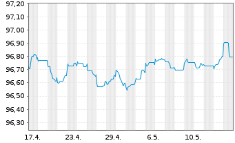 Chart Merck & Co. Inc. EO-Notes 2014(14/26) - 1 Month