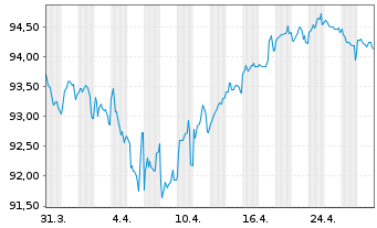 Chart Merck & Co. Inc. EO-Notes 2014(14/34) - 1 mois