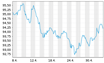 Chart Merck & Co. Inc. EO-Notes 2014(14/34) - 1 Monat