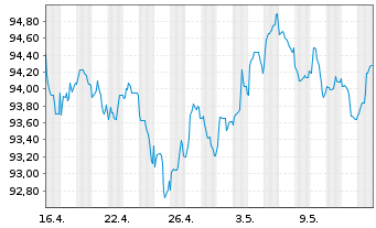 Chart Merck & Co. Inc. EO-Notes 2014(14/34) - 1 mois