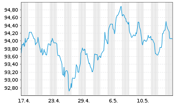 Chart Merck & Co. Inc. EO-Notes 2014(14/34) - 1 Month