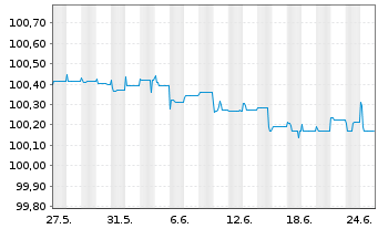 Chart Atradius Finance B.V. EO-FLR Notes 2014(24/44) - 1 mois
