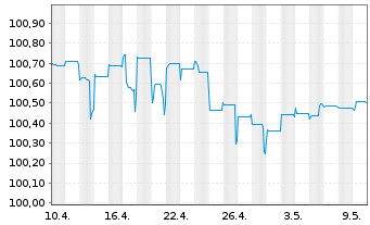 Chart Atradius Finance B.V. EO-FLR Notes 2014(24/44) - 1 Monat
