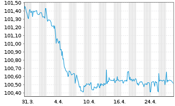 Chart NN Group N.V. EO-FLR Bonds 2014(26/Und.) - 1 mois