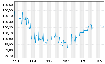 Chart NN Group N.V. EO-FLR Bonds 2014(26/Und.) - 1 Monat