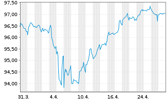 Chart Illinois Tool Works Inc. EO-Notes 2014(14/34) - 1 Monat