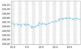 Chart Verizon Communications Inc. EO-Notes 2014(14/26) - 1 Month