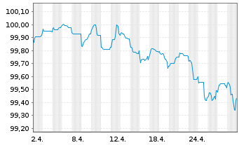 Chart Verizon Communications Inc. EO-Notes 2014(14/26) - 1 Month