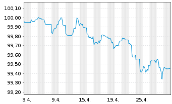 Chart Verizon Communications Inc. EO-Notes 2014(14/26) - 1 mois