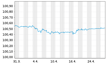 Chart JPMorgan Chase & Co. EO-Medium-Term Notes 2014(26) - 1 Month