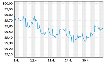 Chart JPMorgan Chase & Co. EO-Medium-Term Notes 2014(26) - 1 Month