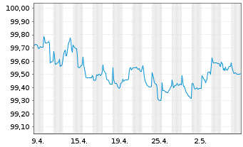 Chart JPMorgan Chase & Co. EO-Medium-Term Notes 2014(26) - 1 mois