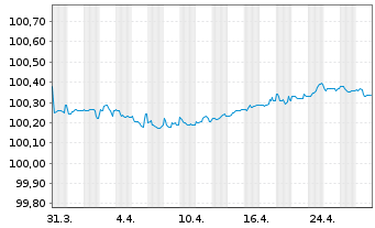 Chart Philip Morris Internat. Inc. EO-Med.T.Nts 2014(26) - 1 Month