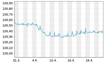 Chart Imperial Brands Finance PLC EO-MTN. 2014(14/26) - 1 Month