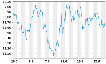 Chart B.A.T. Intl Finance PLC EO-Med.T.Nts 2014(28/29) - 1 Month