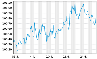 Chart B.A.T. Intl Finance PLC EO-Med.T.Nts 2014(28/29) - 1 Month