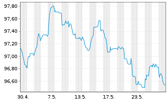 Chart B.A.T. Intl Finance PLC EO-Med.T.Nts 2014(28/29) - 1 mois