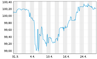 Chart Lloyds Banking Group PLC EO-FLR Nts. 2014(20/Und.) - 1 Month