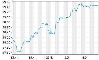Chart Lloyds Banking Group PLC EO-FLR Nts. 2014(20/Und.) - 1 Monat