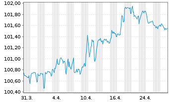 Chart Deutsche Bahn Finance GmbH EO-Med.-T. Notes 14(29) - 1 Monat