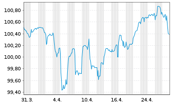 Chart Volkswagen Intl Fin. N.V. EO-FLR Nt.2014(26/Und.) - 1 Month