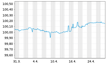 Chart TotalEnergies Cap.Intl SA EO-Med-Term Notes 14(26) - 1 Month