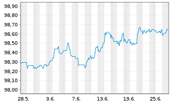 Chart Shell International Finance BV EO-MTN. 2014(26) - 1 Month