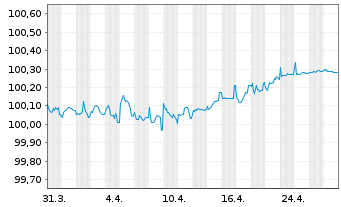 Chart Shell International Finance BV EO-MTN. 2014(26) - 1 Month