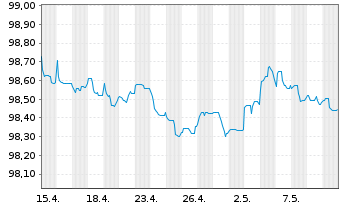Chart Shell International Finance BV EO-MTN. 2014(26) - 1 mois