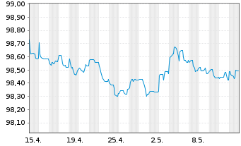 Chart Shell International Finance BV EO-MTN. 2014(26) - 1 Monat
