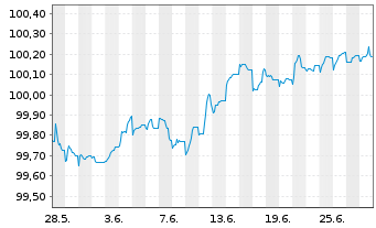 Chart Glencore Finance Europe S.A. EO-Med.-TN14(26/26) - 1 Monat