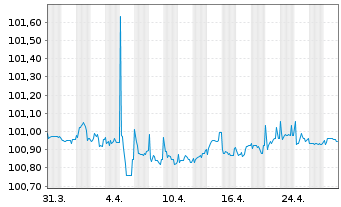 Chart Glencore Finance Europe S.A. EO-Med.-TN14(26/26) - 1 Monat