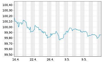 Chart Glencore Finance Europe S.A. EO-Med.-TN14(26/26) - 1 Month