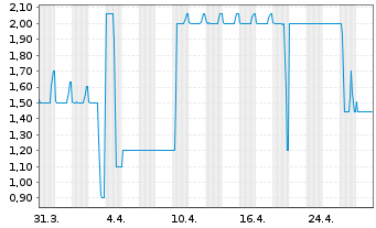 Chart Air Berlin PLC EO-Notes 2014(14/19) - 1 Monat