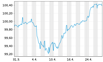 Chart Mexiko EO-Medium-Term Nts 2014(14/29) - 1 Month