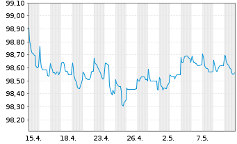 Chart Walmart Inc. EO-Notes 2014(14/26) - 1 mois